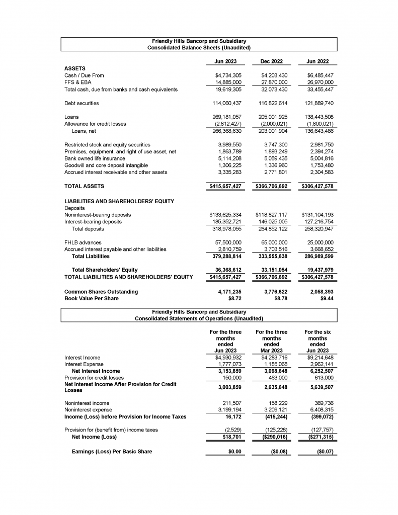 Friendly Hills Bancorp and Subsidiary Consolidated Balance Sheets
