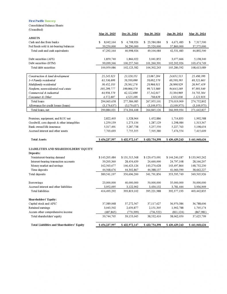 First Pacific Bancorp Consolidated Balance Sheets (Unaudited)