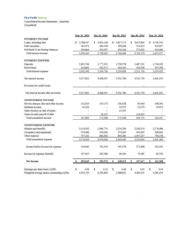 First Pacific Bancorp Consolidated Income Statements - Quarterly (Unaudited)