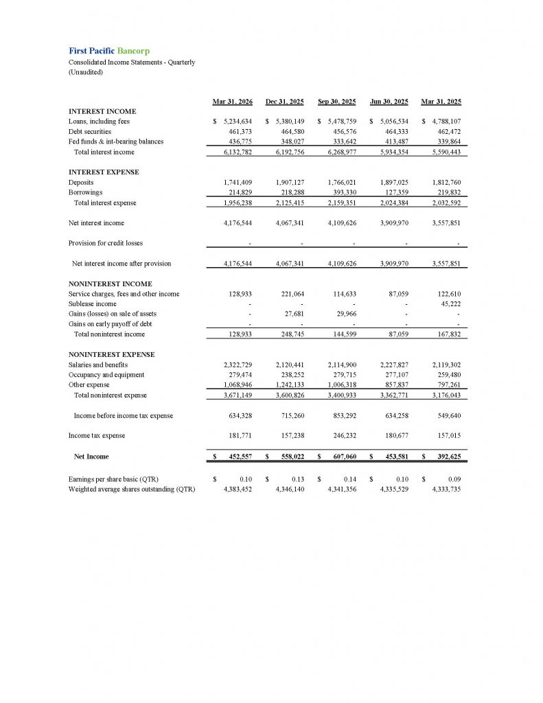First Pacific Bancorp Consolidated Income Statements - Quarterly (Unaudited)
