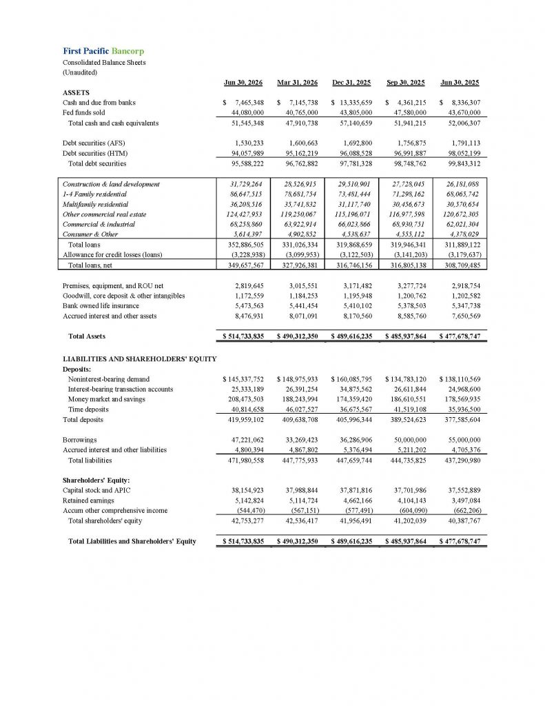 First Pacific Bancorp Consolidated Balance Sheets (Unaudited)
