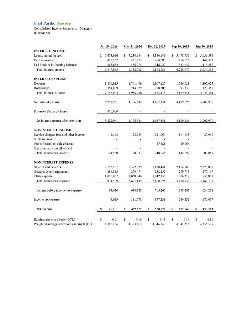 First Pacific Bancorp Consolidated Balance Sheets (Unaudited)