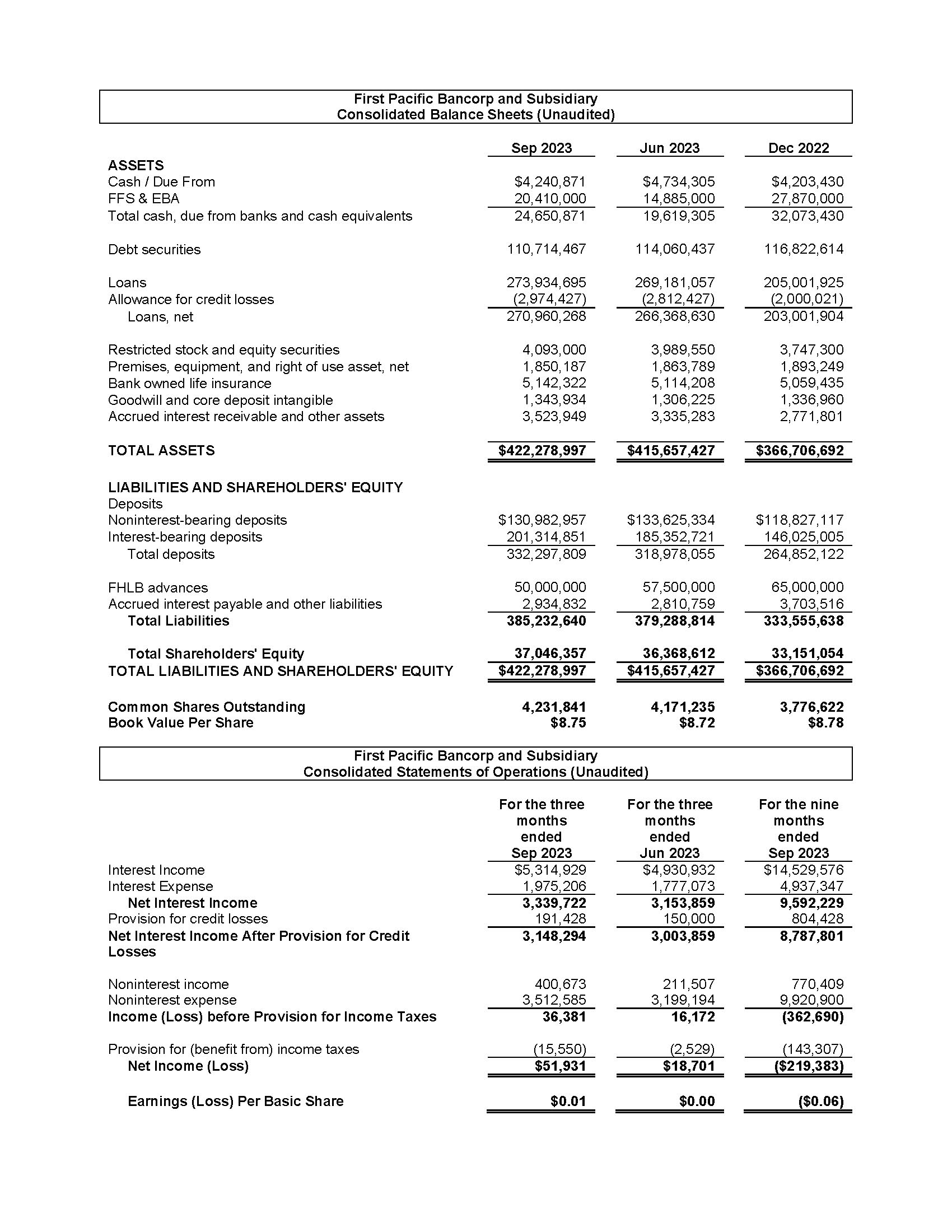 First Pacific Bancorp and Subsidiary Consolidated Balance Sheets (Unaudited)