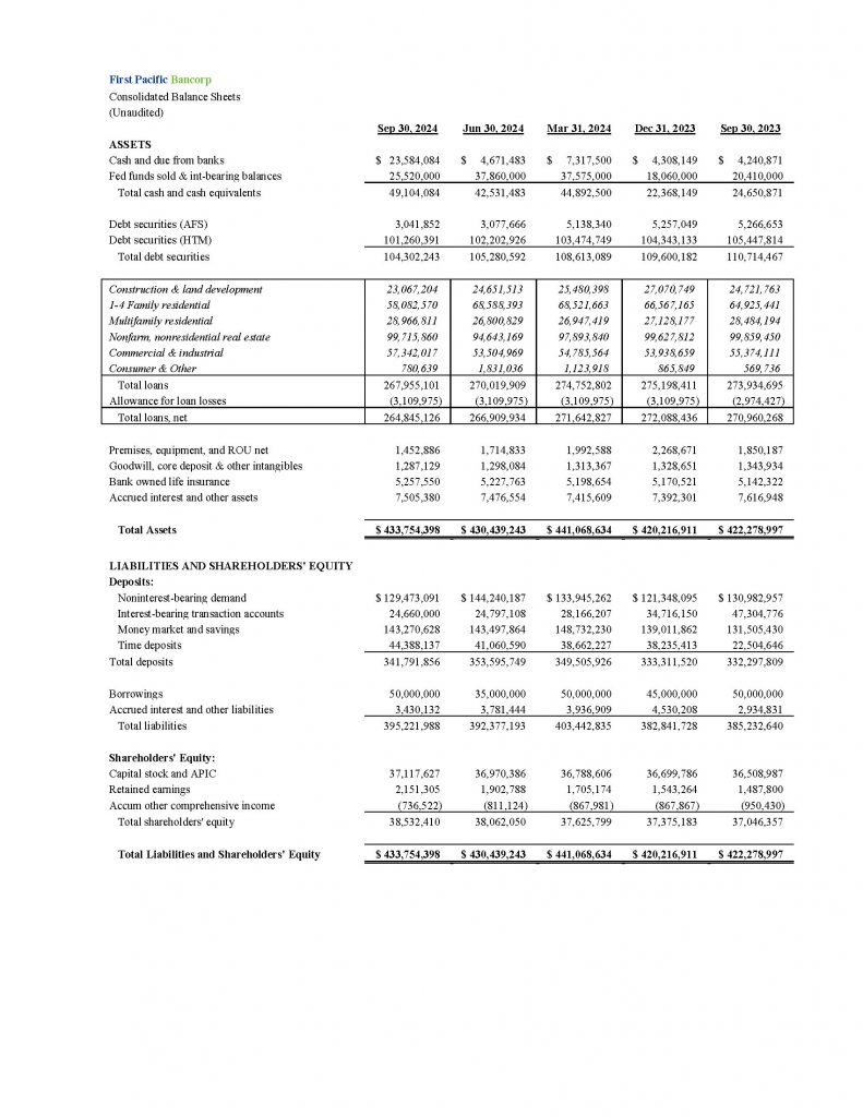 First Pacific Bancorp Consolidated Balance Sheets (Unaudited)
