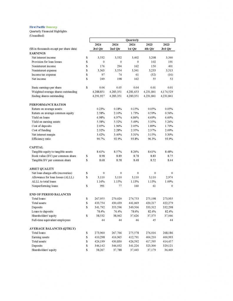 First Pacific Bancorp Quarterly Financial Highlights (Unaudited)