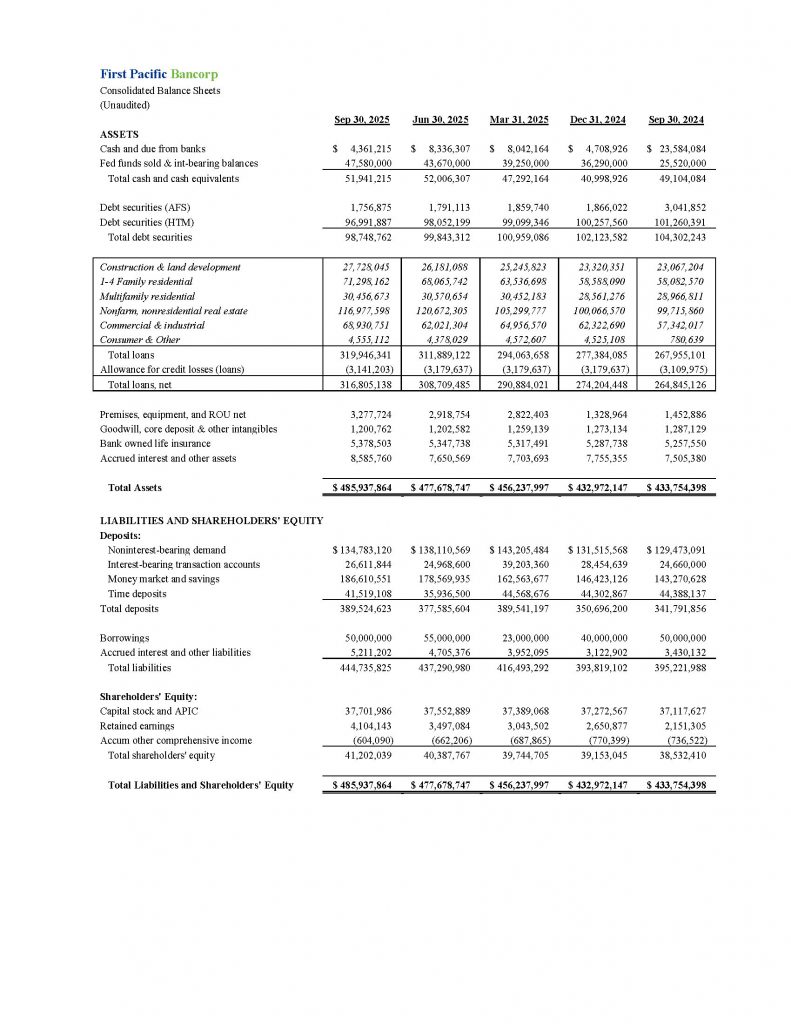 First Pacific Bancorp Consolidated Balance Sheets (Unaudited)