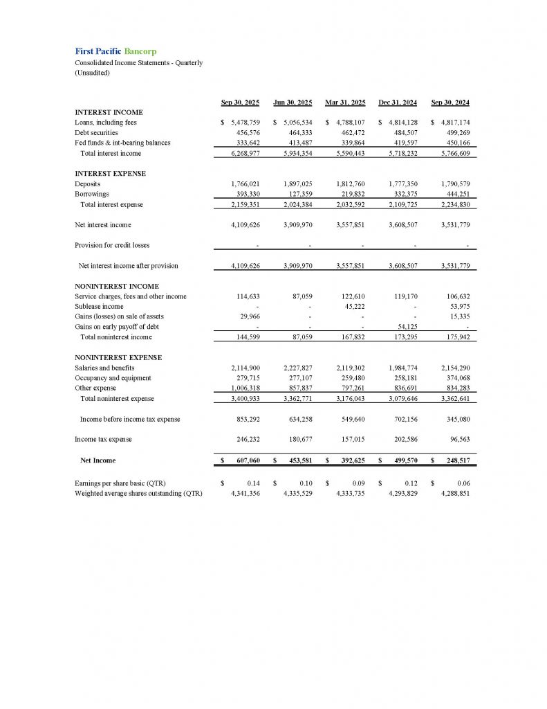 First Pacific Bancorp Consolidated Income Statements - Quarterly (Unaudited)