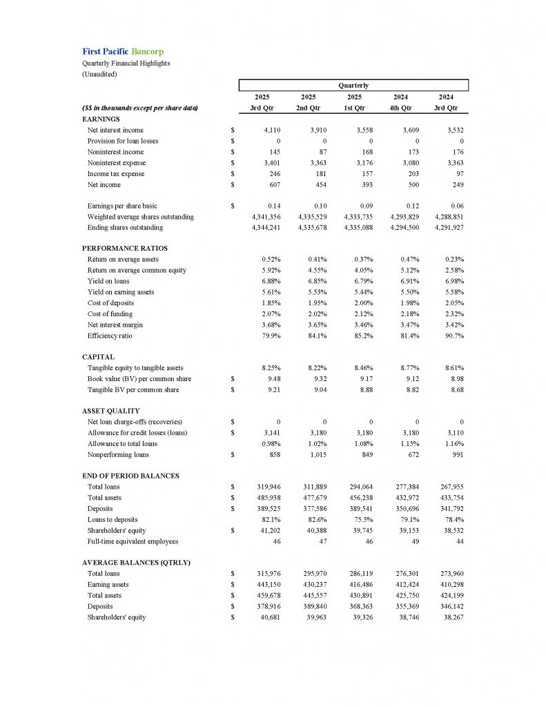 First Pacific Bancorp Quarterly Financial Highlights (Unaudited)