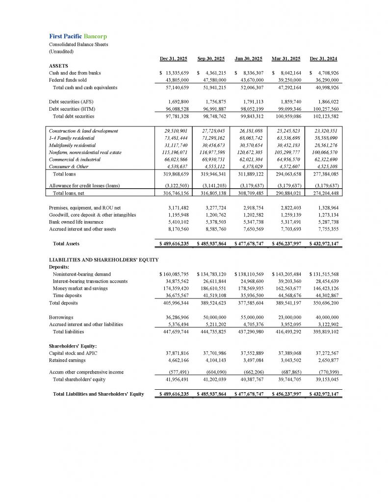 First Pacific Bancorp
Consolidated Balance Sheets
(Unaudited)

