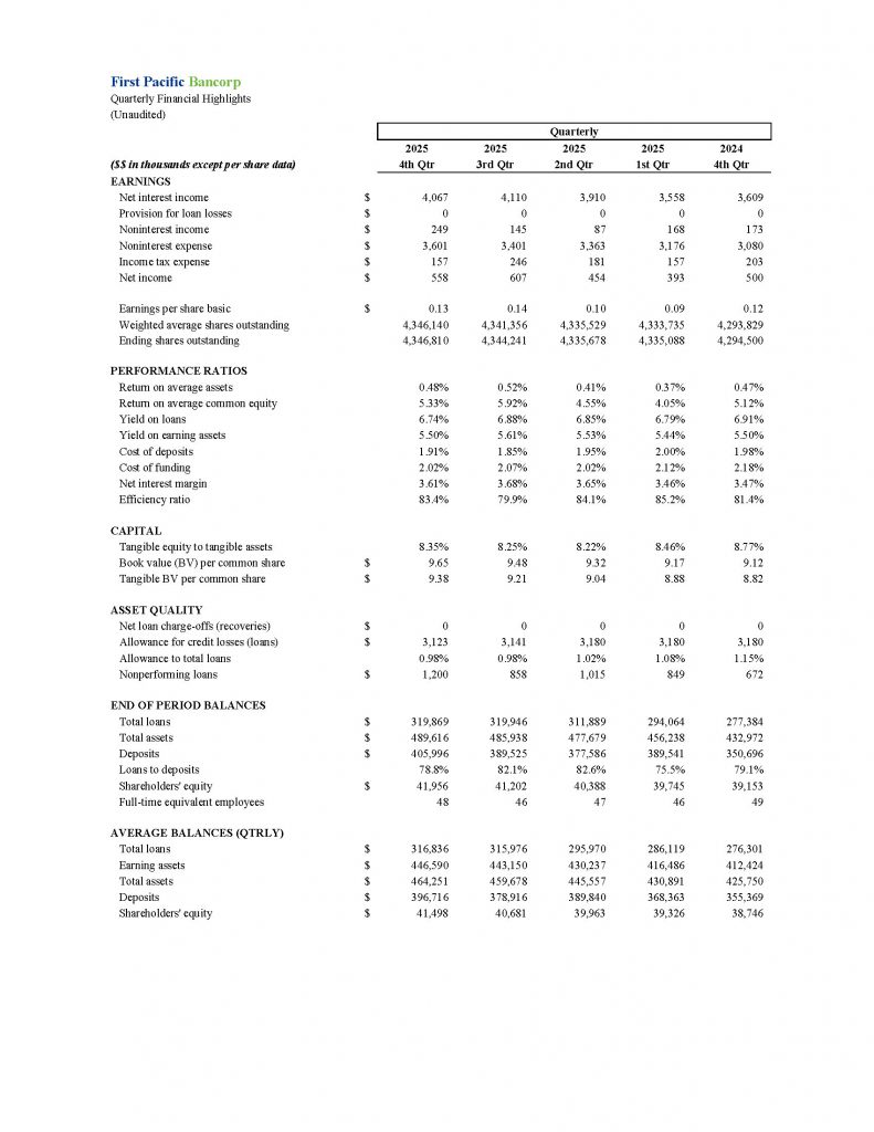 First Pacific Bancorp
Quarterly Financial Highlights
(Unaudited)
